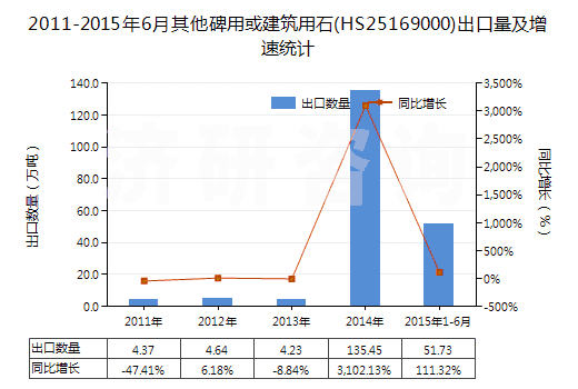 2011-2015年6月其他碑用或建筑用石(HS25169000)出口量及增速統(tǒng)計(jì)
